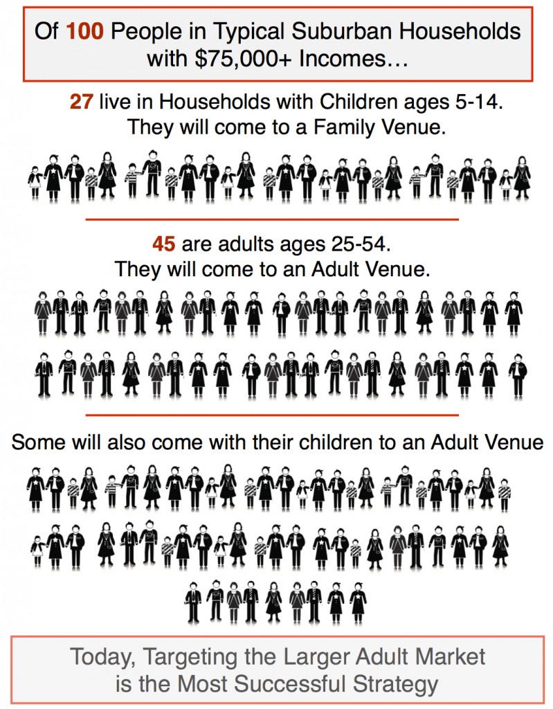 Family vs adult venues infographic copy