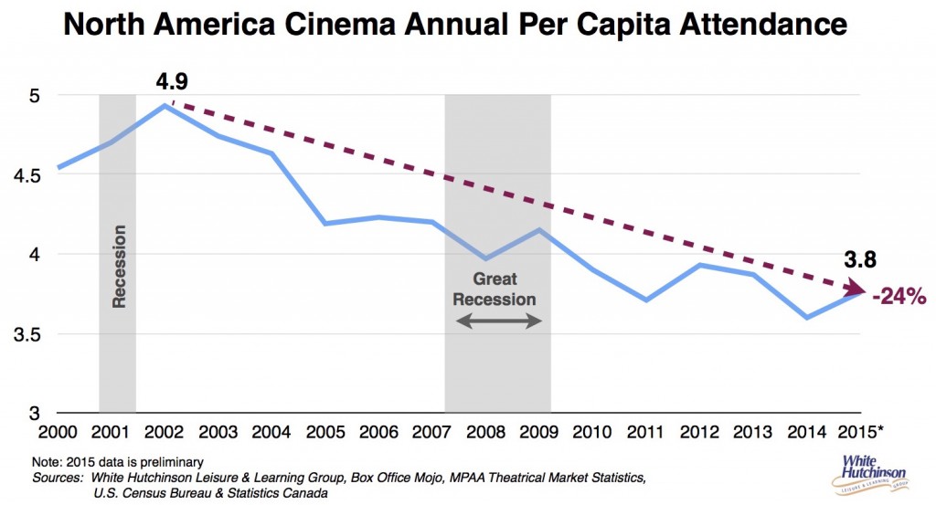 Cinema per capita attendance 00-15