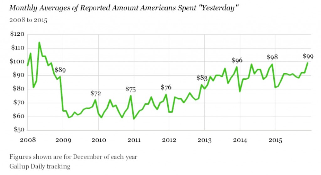 Gallup daily spending chart