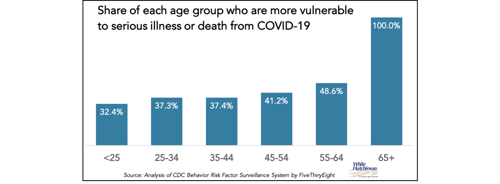 Chart, bar chart

Description automatically generated