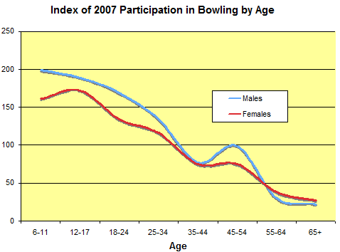 Bowling Average Chart