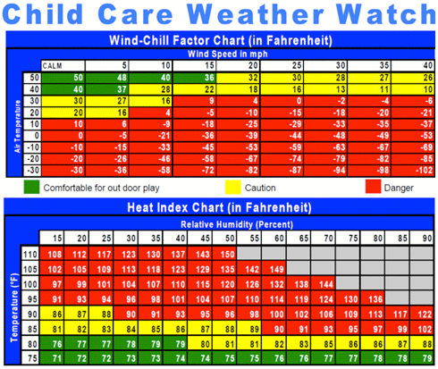 Child Care Temperature Chart