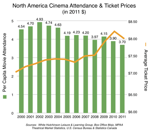 American Box Office Chart