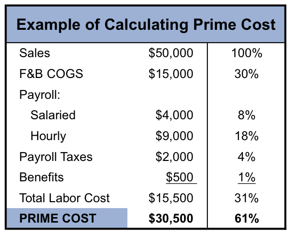 What Is Prime Cost? Definition, Formula, Calculation, and Purpose