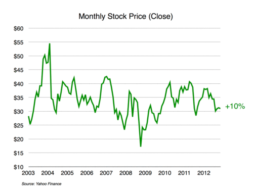 Cec Entertainment Stock Chart