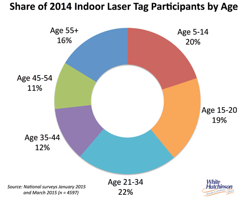 The Evolution and Future of Laser Tag