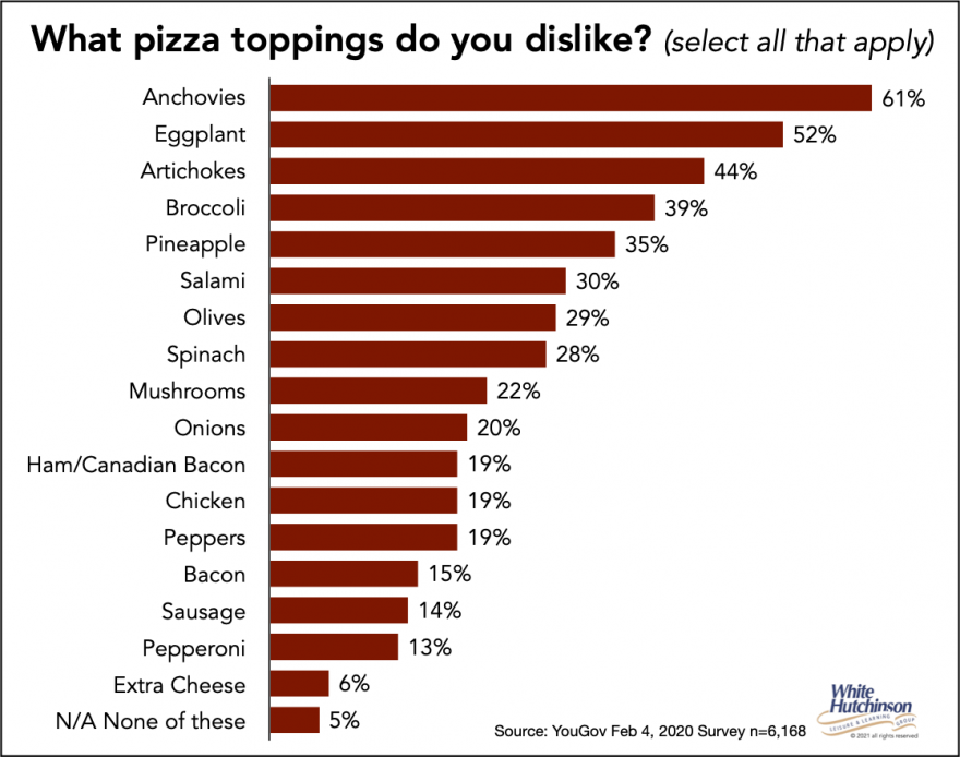 flise Tolkning Enrich The most popular pizza toppings and styles - Leisure e-Newsletter