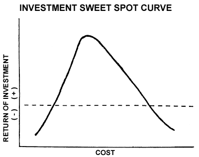 Investment Sweet Spot Curve